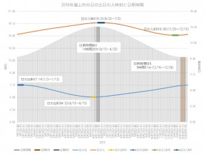 福山市2016年日の出等グラフ